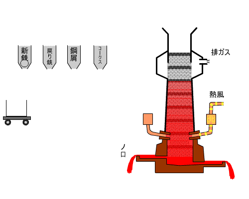 Melting the Iron