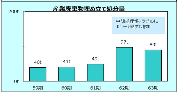 63期環境パフォーマンスデータを掲載